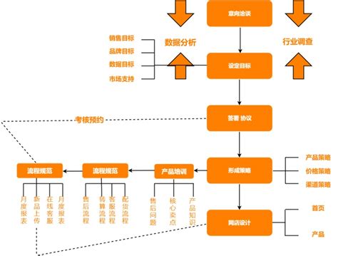 跨境电商流程图|迅捷画图，在线制作流程图