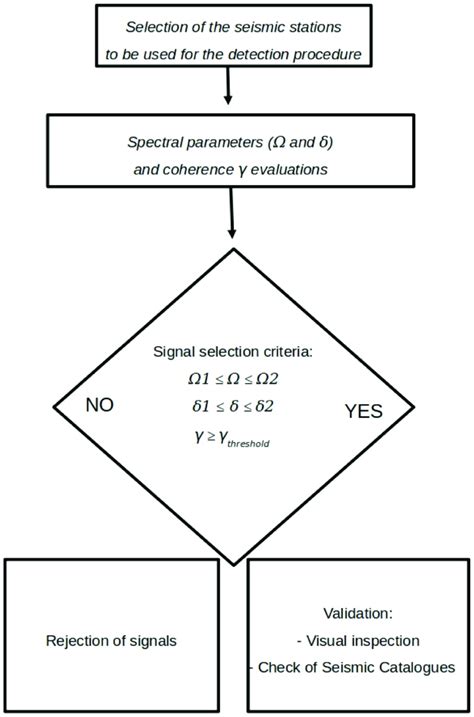 Image result for Error Detection General Flowchart