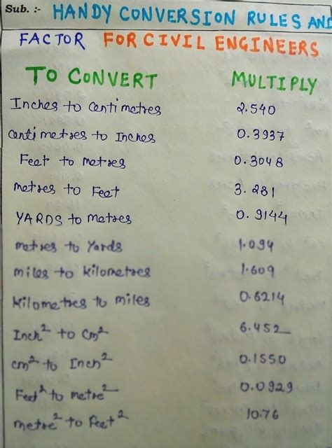 Image result for Civil Engineering Conversion Factors