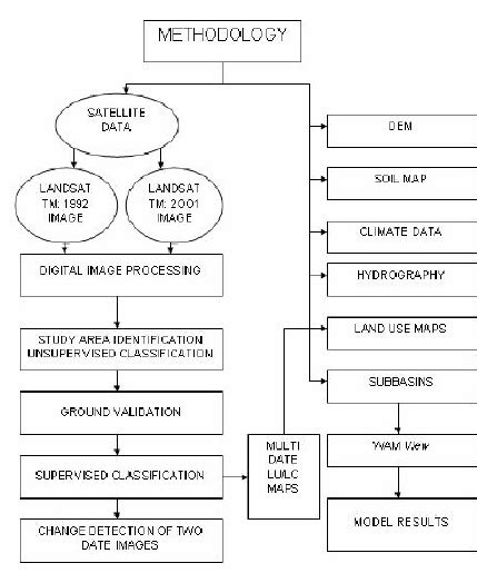 Image result for Supervised Classification Final Output