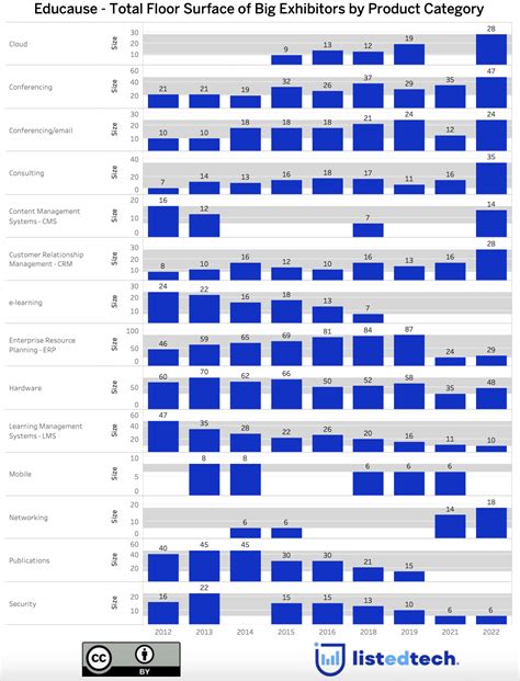 Does the Educause Exhibitor's Floor Plan Reflect Market Trends?