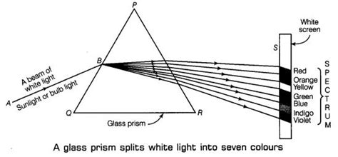 Science Chapter Light for Class 7 的图像结果