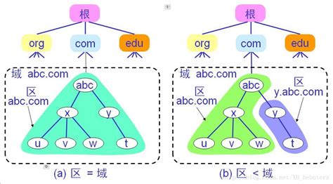 域名系统DNS总结_邓博学习笔记-CSDN博客