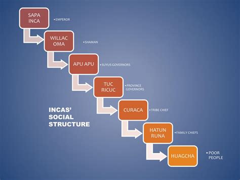Inca Social Class Structure 的图像结果