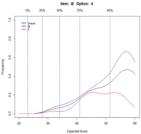 Nonparametric Kernel Smoothing Item Response Theory Analysis of Likert ...