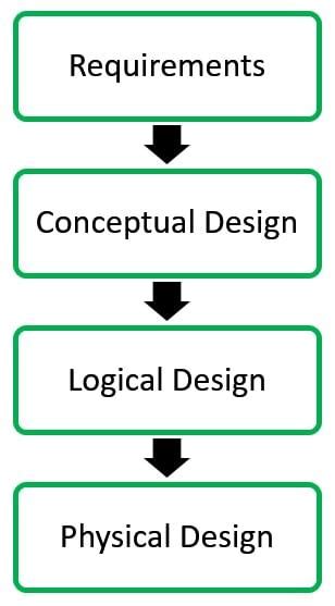 Introduction of DBMS (Database Management System) - Database Management ...