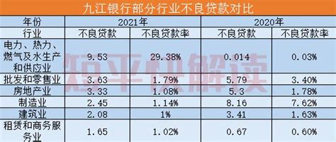52亿！35亿！九江银行资产减值损失、不良贷款创新高_增长率_数据_同比