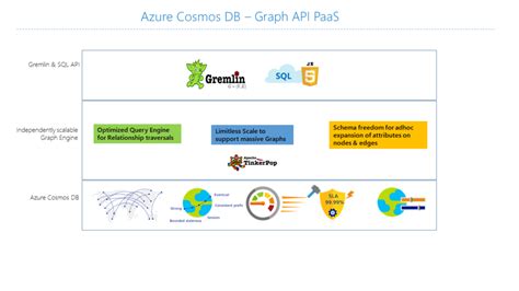 Image result for Cosmos Graph DB