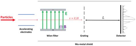 An Interferometric Method for Particle Mass Measurements
