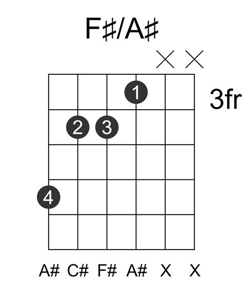F#/A# Guitar Chord