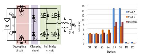 NCPRE | Highly Efficient GaN-based PV Inverter with Reduced Leakage Current