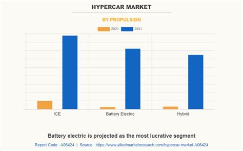 Hypercar Market Trends, Size, Share & Analysis - 2031