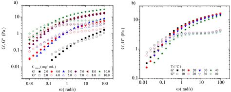 Conformation and Rheological Properties of Calf-Thymus DNA in Solution