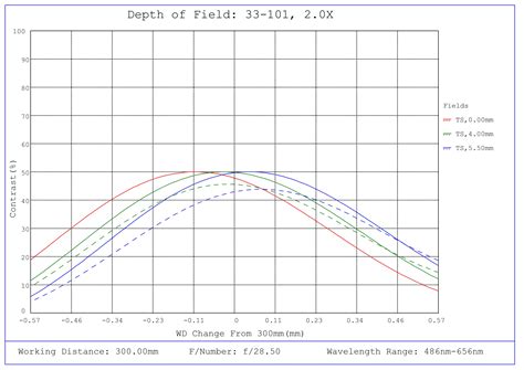 2X, 300mm WD CompactTL™ Telecentric Lens | Edmund Optics