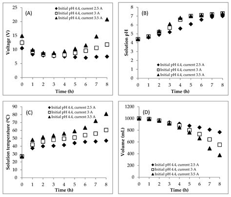 Effect of Current and Initial pH on Electrocoagulation in Treating the ...
