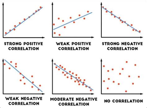 Image result for Statistics Correlation Graphs