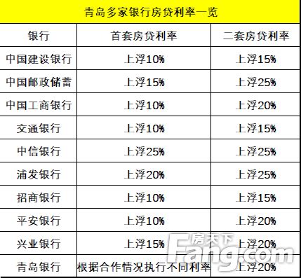 青岛最新房贷利率利率一览 多数银行首套房利率上浮_房产资讯_房天下