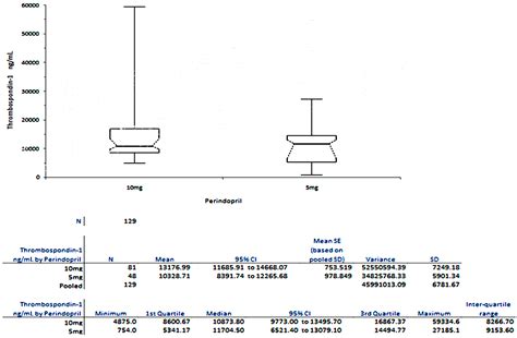 Perindopril Induces TSP-1 Expression in Hypertensive Patients with ...