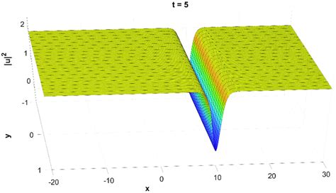 Image result for Numerically Graph