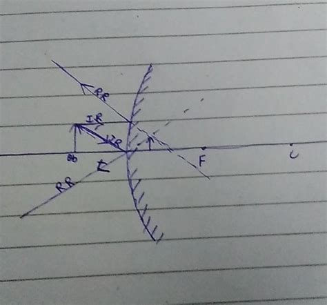 when the object is place near the convex mirror. The distance between ...