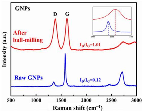 Enhancing the Strengthening Effect of Graphene-Nanoplates in Al Matrix ...