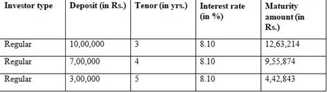 What makes the Bajaj Finance Fixed Deposit a top investment for 2020 ...