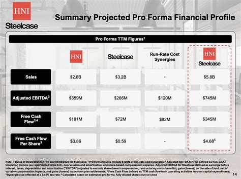 HNI Corporation And Steelcase Get Comfy Together (NYSE:HNI) | Seeking Alpha