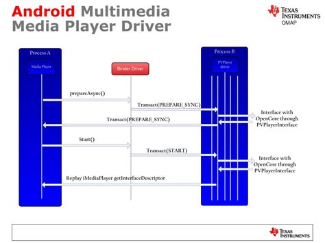 Image result for Multimedia in Android Program