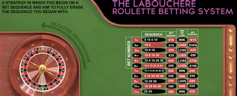 Image result for Modified Labouchere