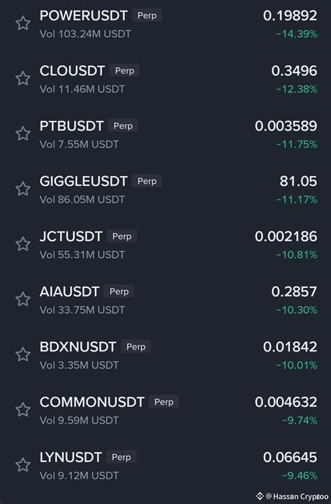Dear #BINANCIANS! Here are top losers coins of today.. A w | Hassan ...