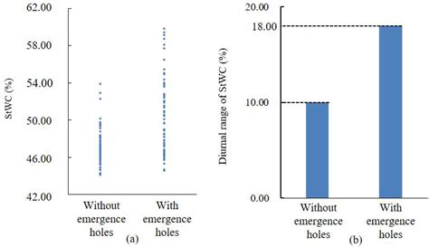 Assessing the Vitality Status of Plants: Using the Correlation between ...