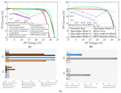 Photovoltaic Modeling: A Comprehensive Analysis of the I–V ...