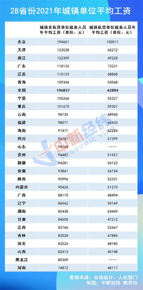 28省份2021年平均工资出炉 黑龙江80369元 - 黑龙江网