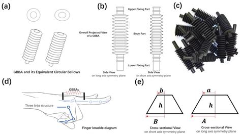 Design of Guided Bending Bellows Actuators for Soft Hand Function ...