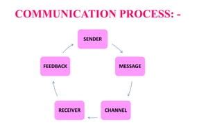 Communication Process Slide 的图像结果