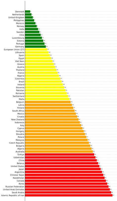 CCPI 2025 Ranking Making the Biggest Climate Progress