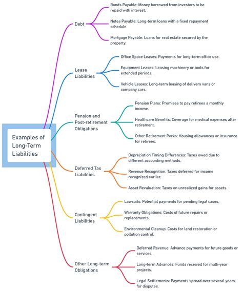 Examples of Long-Term Liabilities: Real-life Uses