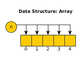 Image result for Array Data Structure in Java