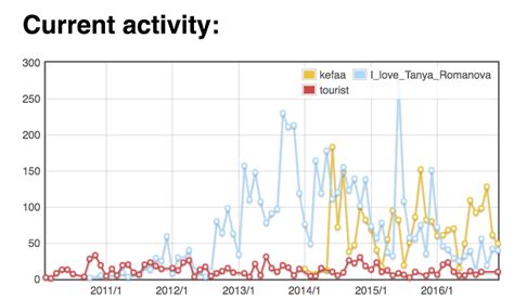 Codeforces Visualizer 的图像结果