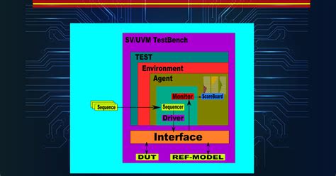 What is Verification IP [VIP] in VLSI ? ~ Learn and Design ...