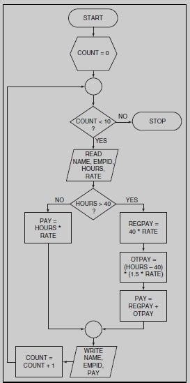 Image result for Try Statement Python Flowchart