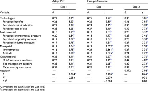 Image result for Moderation Using Regression