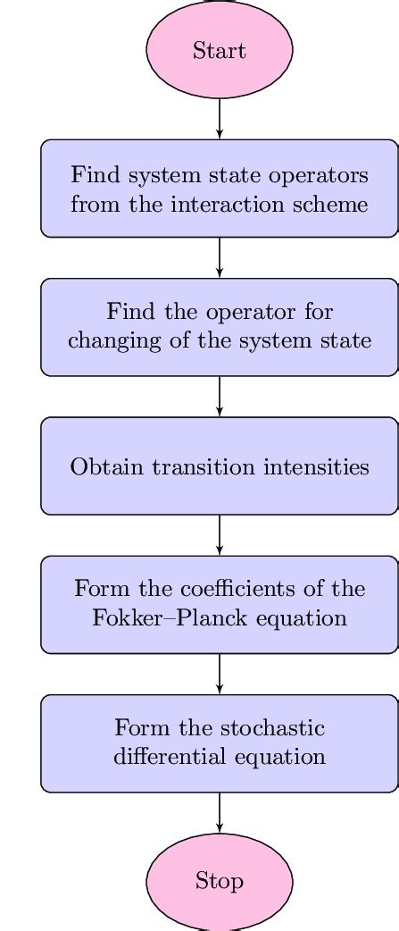 Image result for Stochastic Differential Equation Examples