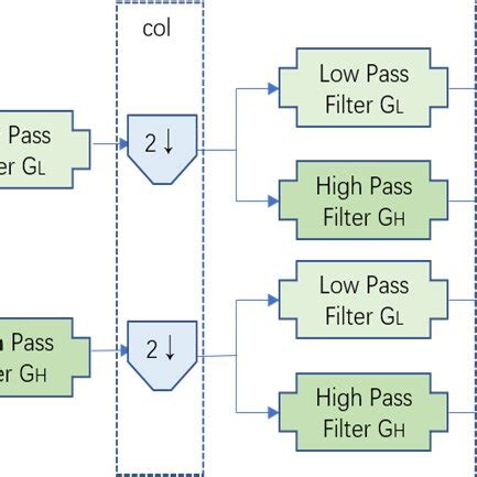 Image result for 2D Haar Wavelet Transform Example