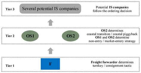 Market Entry or Outsourcing? Game Analyzing Coastal Piggybacking Within ...