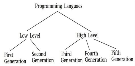 Image result for MATLAB Language Generation History Programming
