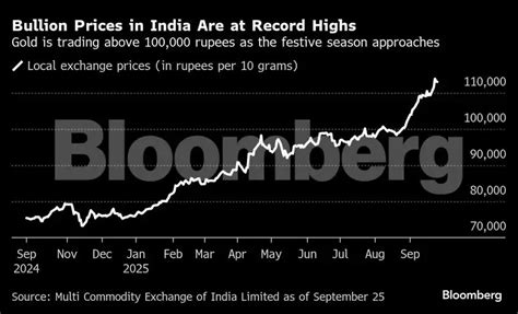 How Demand In India Is Shaping Up This Festive Season & What To Expect ...