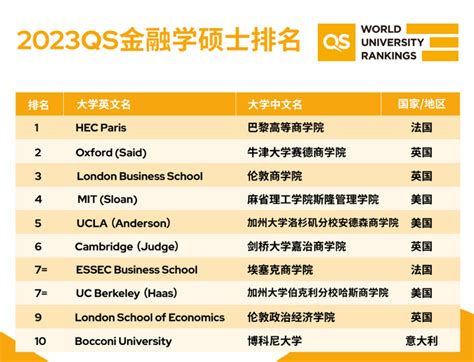 重磅！QS发布2023全球全日制MBA及商科硕士排名！港校13个专业进入百强！ - 知乎