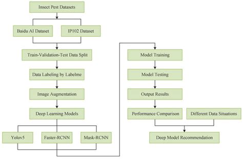 Recommending Advanced Deep Learning Models for Efficient Insect Pest ...