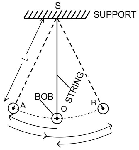 Image result for Simple Pendulum